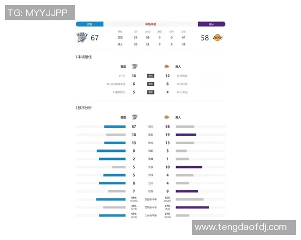 湖人对雷霆比赛数据分析及球员表现全面解读